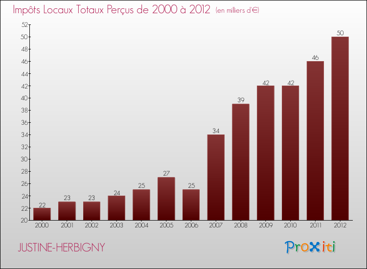 Evolution des Impôts Locaux pour la commune de JUSTINE-HERBIGNY de 2000 à 2012 Evolution des Impôts Locaux pour JUSTINE-HERBIGNY de 2000 à 2012