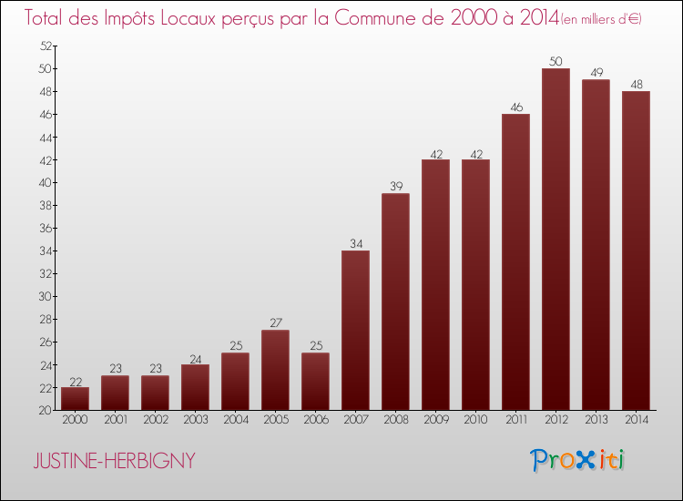 Evolution des Impôts Locaux pour la commune de JUSTINE-HERBIGNY de 2000 à 2014 Evolution des Impôts Locaux pour JUSTINE-HERBIGNY de 2000 à 2014