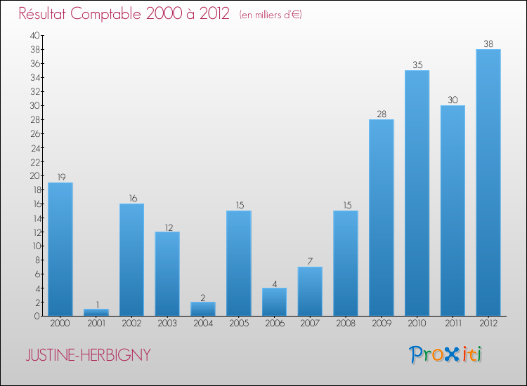 Evolution du résultat comptable pour la commune de JUSTINE-HERBIGNY de 2000 à 2012 Evolution du résultat comptable pour JUSTINE-HERBIGNY de 2000 à 2012