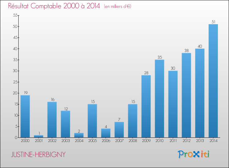 Evolution du résultat comptable pour la commune de JUSTINE-HERBIGNY de 2000 à 2014 Evolution du résultat comptable pour JUSTINE-HERBIGNY de 2000 à 2014