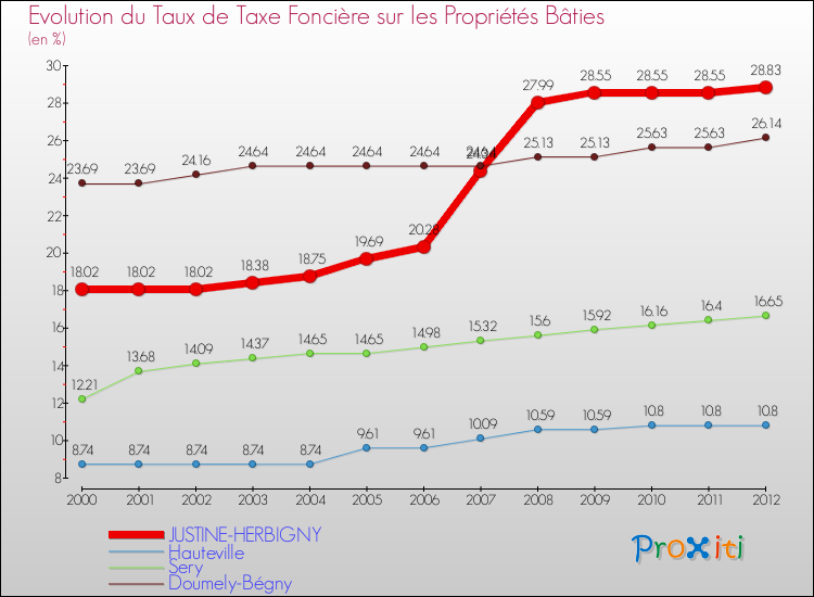 Evolution du taux de la taxe foncière sur le bati pour JUSTINE-HERBIGNY et les communes proches de 2000 à 2012 Comparaison des taux de taxe foncière sur le bati pour JUSTINE-HERBIGNY et les communes voisines de 2000 à 2012
