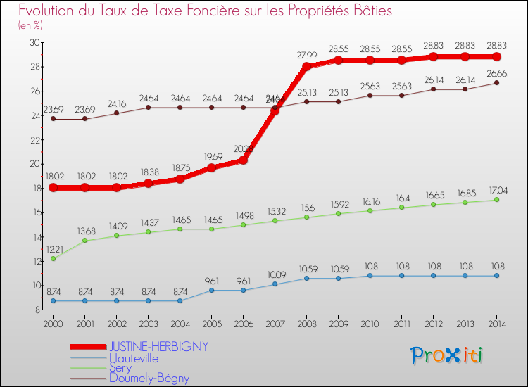 Evolution du taux de la taxe foncière sur le bati pour JUSTINE-HERBIGNY et les communes proches de 2000 à 2014 Comparaison des taux de taxe foncière sur le bati pour JUSTINE-HERBIGNY et les communes voisines de 2000 à 2014