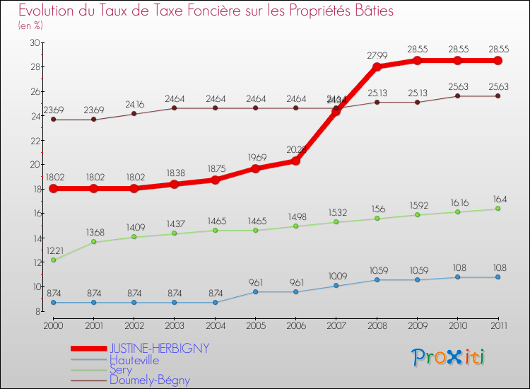 Evolution du taux de la taxe foncière sur le bati pour JUSTINE-HERBIGNY et les communes proches Comparaison des taux de taxe foncière sur le bati pour JUSTINE-HERBIGNY et les communes voisines