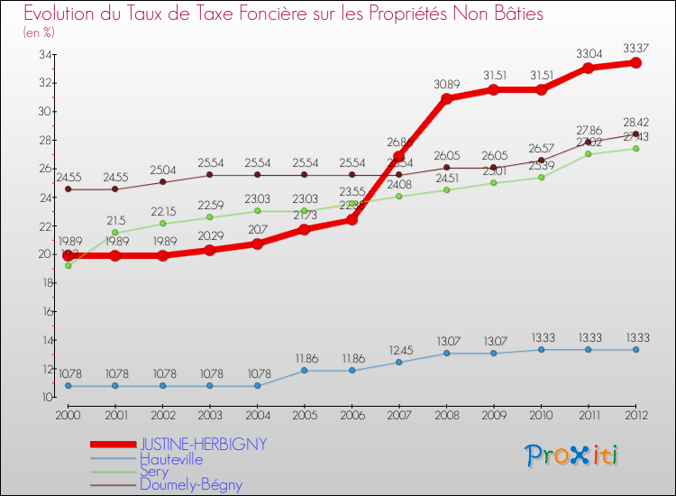 Evolution du taux de la taxe foncière sur les immeubles et terrains non batis pour JUSTINE-HERBIGNY et les communes proches de 2000 à 2012 Comparaison des taux de la taxe foncière sur les immeubles et terrains non batis pour JUSTINE-HERBIGNY et les communes voisines de 2000 à 2012