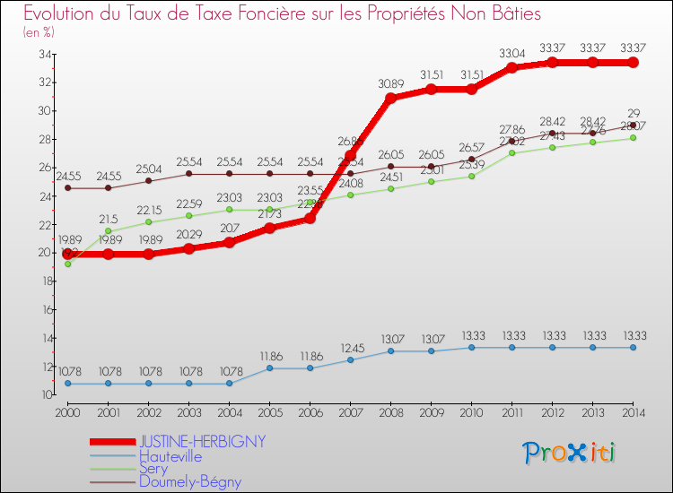 Evolution du taux de la taxe foncière sur les immeubles et terrains non batis pour JUSTINE-HERBIGNY et les communes proches de 2000 à 2014 Comparaison des taux de la taxe foncière sur les immeubles et terrains non batis pour JUSTINE-HERBIGNY et les communes voisines de 2000 à 2014