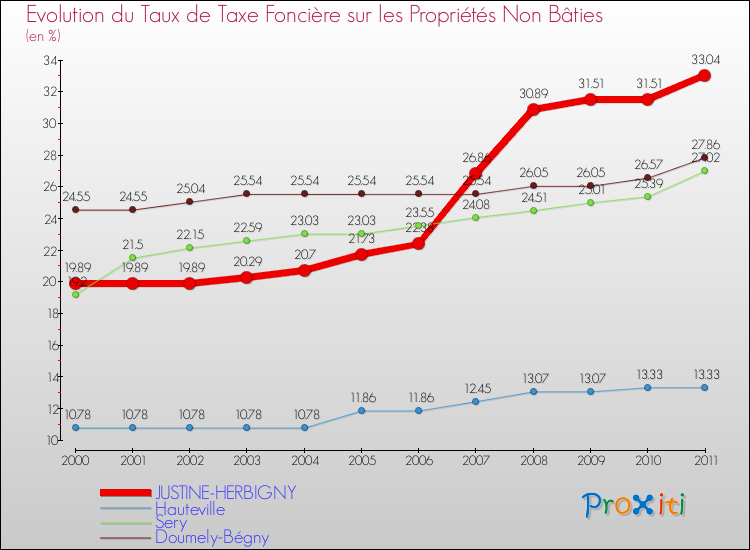 Evolution du taux de la taxe foncière sur les immeubles et terrains non batis pour JUSTINE-HERBIGNY et les communes proches Comparaison des taux de la taxe foncière sur les immeubles et terrains non batis pour JUSTINE-HERBIGNY et les communes voisines