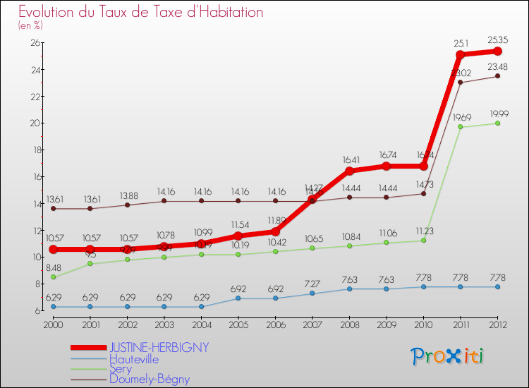 Evolution du taux de la taxe d'habitation pour JUSTINE-HERBIGNY et les communes proches Comparaison des taux de la taxe d'habitation pour JUSTINE-HERBIGNY et les communes voisines