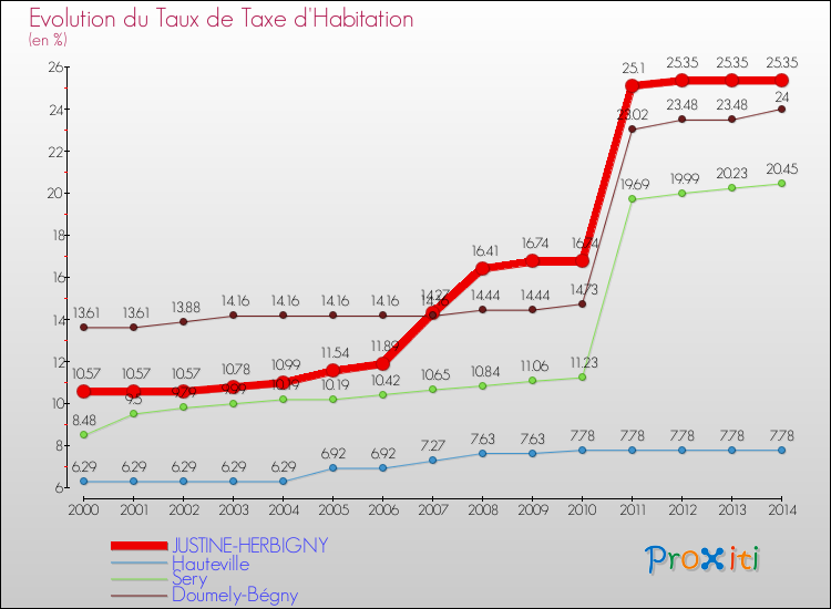 Evolution du taux de la taxe d'habitation pour JUSTINE-HERBIGNY et les communes proches de 2000 à 2014 Comparaison des taux de la taxe d'habitation pour JUSTINE-HERBIGNY et les communes voisines de 2000 à 2014