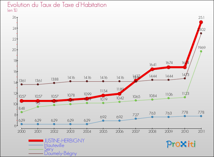 Evolution du taux de la taxe d'habitation pour JUSTINE-HERBIGNY et les communes proches Comparaison des taux de la taxe d'habitation pour JUSTINE-HERBIGNY et les communes voisines
