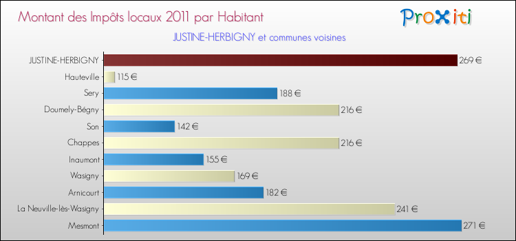 Montant des impôts locaux par Habitant pour JUSTINE-HERBIGNY et les communes proches Comparaison des impôts locaux par habitant pour JUSTINE-HERBIGNY et les communes voisines