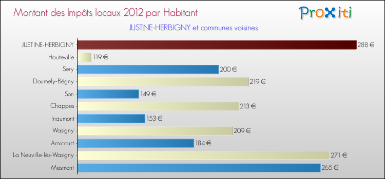 Montant des impôts locaux par Habitant pour JUSTINE-HERBIGNY et les communes proches Comparaison des impôts locaux par habitant pour JUSTINE-HERBIGNY et les communes voisines