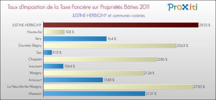 Taux d'imposition de la taxe foncière sur le bati 2011 pour JUSTINE-HERBIGNY et les communes proches Comparaison des taux d'imposition de la taxe foncière sur le bati 2011 pour JUSTINE-HERBIGNY et les communes voisines