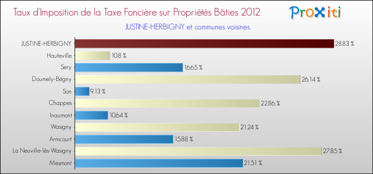 Taux d'imposition de la taxe foncière sur le bati 2012 pour JUSTINE-HERBIGNY et les communes proches Comparaison des taux d'imposition de la taxe foncière sur le bati 2012 pour JUSTINE-HERBIGNY et les communes voisines