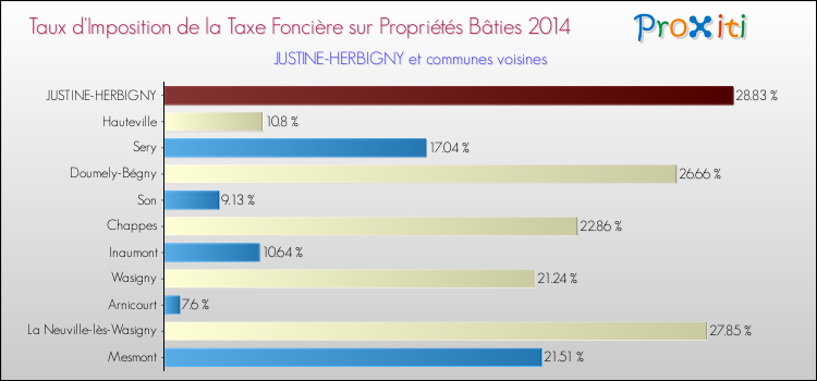 Taux d'imposition de la taxe foncière sur le bati 2014 pour JUSTINE-HERBIGNY et les communes proches Comparaison des taux d'imposition de la taxe foncière sur le bati 2014 pour JUSTINE-HERBIGNY et les communes voisines