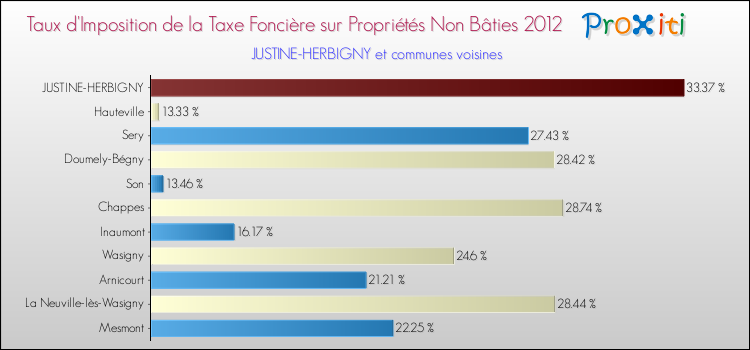 Taux d'imposition de la taxe foncière sur les immeubles et terrains non batis 2012 pour JUSTINE-HERBIGNY et les communes proches Comparaison des taux d'imposition de la taxe foncière sur les immeubles et terrains non batis 2012 pour JUSTINE-HERBIGNY et les communes voisines