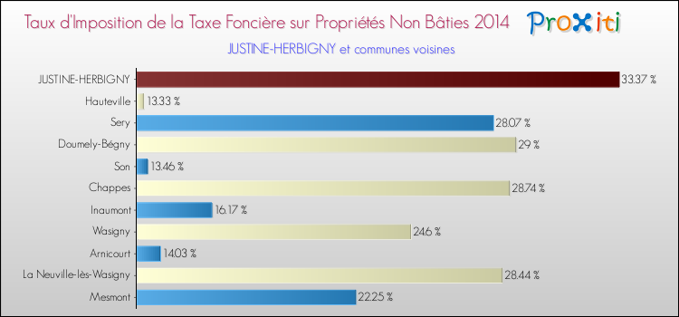 Taux d'imposition de la taxe foncière sur les immeubles et terrains non batis 2014 pour JUSTINE-HERBIGNY et les communes proches Comparaison des taux d'imposition de la taxe foncière sur les immeubles et terrains non batis 2014 pour JUSTINE-HERBIGNY et les communes voisines
