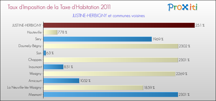 Taux d'imposition de la taxe d'habitation 2011 pour JUSTINE-HERBIGNY et les communes proches Comparaison des taux d'imposition de la taxe d'habitation 2011 pour JUSTINE-HERBIGNY et les communes voisines