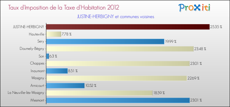 Taux d'imposition de la taxe d'habitation 2012 pour JUSTINE-HERBIGNY et les communes proches Comparaison des taux d'imposition de la taxe d'habitation 2012 pour JUSTINE-HERBIGNY et les communes voisines