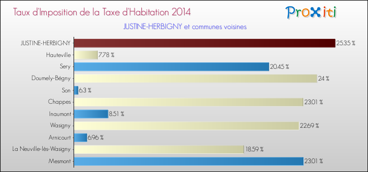 Taux d'imposition de la taxe d'habitation 2014 pour JUSTINE-HERBIGNY et les communes proches Comparaison des taux d'imposition de la taxe d'habitation 2014 pour JUSTINE-HERBIGNY et les communes voisines