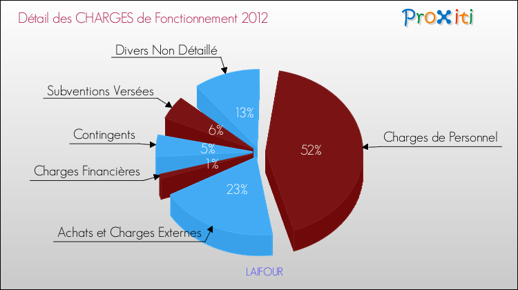 Décomposition des Charges de Fonctionnement 2012 de la commune de LAIFOUR Charges de Fonctionnement 2012 pour la commune de LAIFOUR