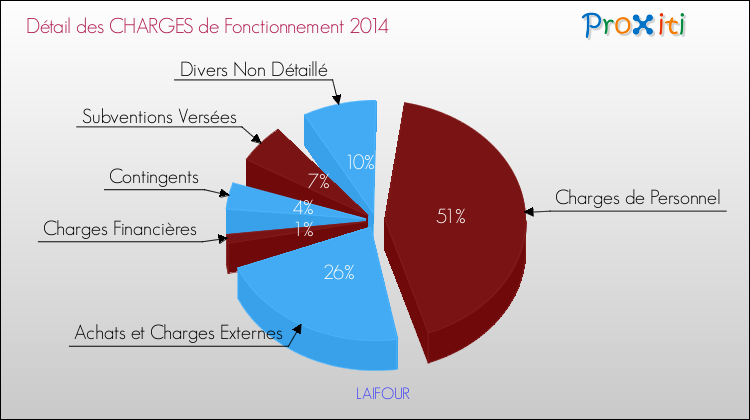Décomposition des Charges de Fonctionnement 2014 de la commune de LAIFOUR Charges de Fonctionnement 2014 pour la commune de LAIFOUR