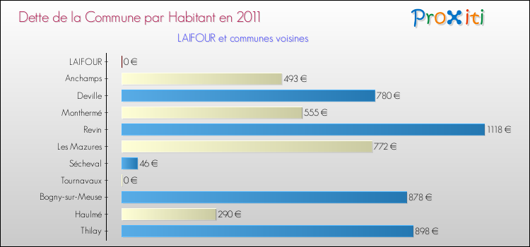 Dette par habitant de la commune en 2011 pour LAIFOUR et les communes proches Comparaison de la dette par habitant de la commune en 2011 pour LAIFOUR et les communes voisines