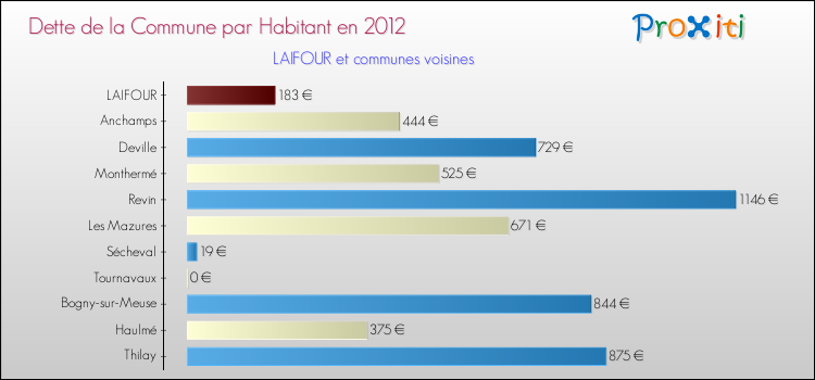 Dette par habitant de la commune en 2012 pour LAIFOUR et les communes proches Comparaison de la dette par habitant de la commune en 2012 pour LAIFOUR et les communes voisines