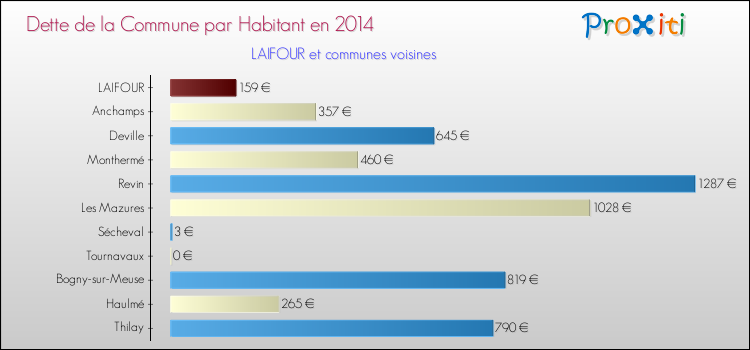 Dette par habitant de la commune en 2014 pour LAIFOUR et les communes proches Comparaison de la dette par habitant de la commune en 2014 pour LAIFOUR et les communes voisines