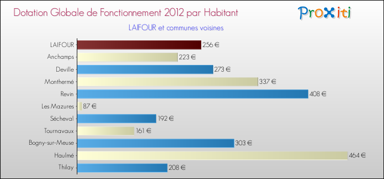 Montant des dotations globales de fonctionnement DGF par Habitant pour LAIFOUR et les communes proches Comparaison des des dotations globales de fonctionnement DGF par habitant pour LAIFOUR et les communes voisines