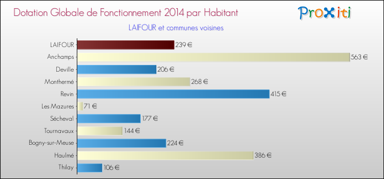 Montant des dotations globales de fonctionnement DGF par Habitant pour LAIFOUR et les communes proches en 2014. Comparaison des des dotations globales de fonctionnement DGF par habitant pour LAIFOUR et les communes voisines en 2014.