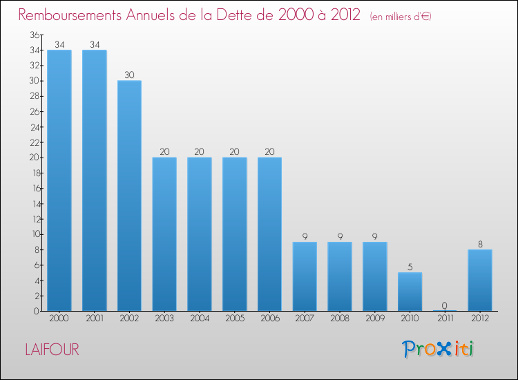 Evolution de l'annuité de la dette pour la commune de LAIFOUR de 2000 à 2012 Annuités de la dette pour LAIFOUR de 2000 à 2012