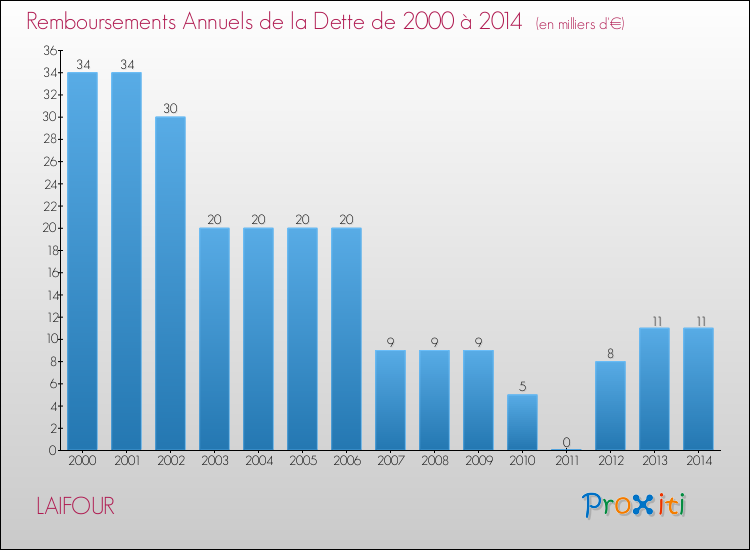 Evolution de l'annuité de la dette pour la commune de LAIFOUR de 2000 à 2014 Annuités de la dette pour LAIFOUR de 2000 à 2014