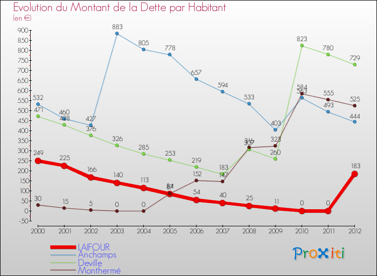 Evolution de la dette par habitant pour la commune de LAIFOUR et les communes proches de 2000 à 2012 Comparaison de la dette par habitant pour LAIFOUR et les communes voisines de 2000 à 2012