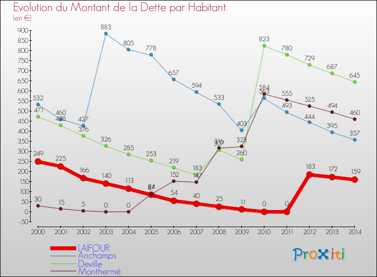 Evolution de la dette par habitant pour la commune de LAIFOUR et les communes proches de 2000 à 2014 Comparaison de la dette par habitant pour LAIFOUR et les communes voisines de 2000 à 2014
