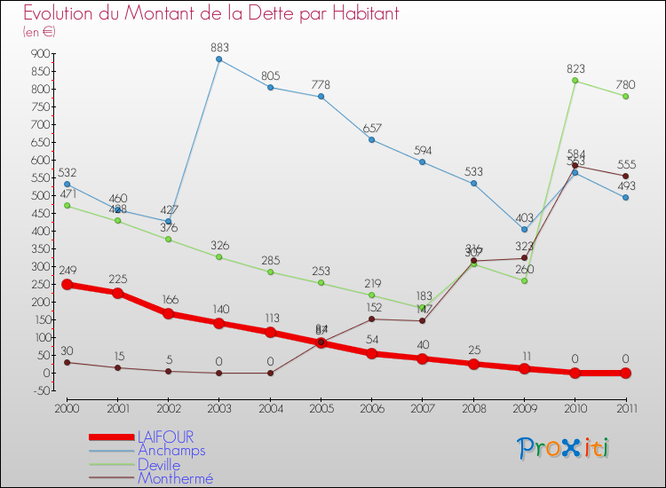 Evolution de la dette par habitant pour la commune de LAIFOUR et les communes proches Comparaison de la dette par habitant pour LAIFOUR et les communes voisines