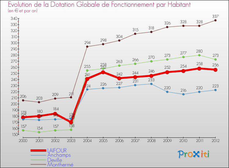 Evolution et montant de la dotation globale de fonctionnement par Habitant pour LAIFOUR et les communes proches Comparaison des dotations globales de fonctionnement par habitant pour LAIFOUR et les communes voisines