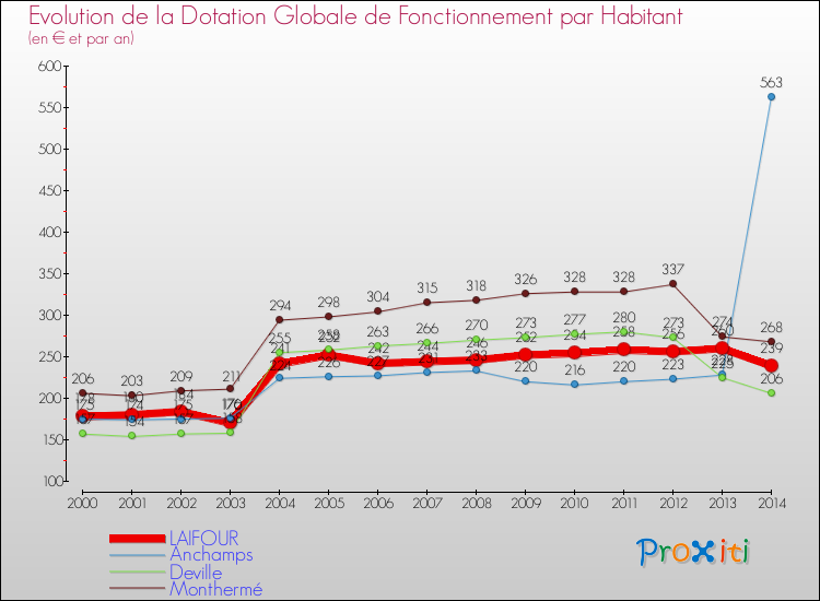 Evolution et montant de la dotation globale de fonctionnement par Habitant pour LAIFOUR et les communes proches de 2000 à 2014. Comparaison des dotations globales de fonctionnement par habitant pour LAIFOUR et les communes voisines de 2000 à 2014.