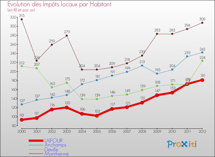 Evolution et montant des impôts locaux par Habitant pour LAIFOUR et les communes proches Comparaison des impôts locaux par habitant pour LAIFOUR et les communes voisines