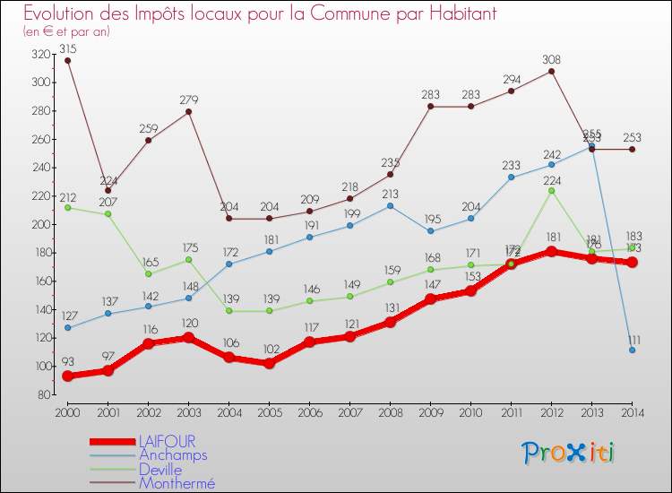Evolution et montant des impôts locaux par Habitant pour LAIFOUR et les communes proches de 2000 à 2014 Comparaison des impôts locaux par habitant pour LAIFOUR et les communes voisines de 2000 à 2014