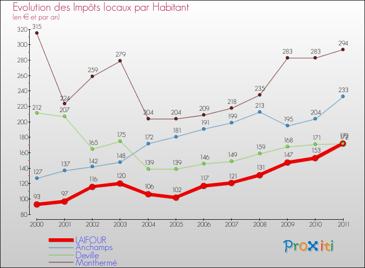 Evolution et montant des impôts locaux par Habitant pour LAIFOUR et les communes proches Comparaison des impôts locaux par habitant pour LAIFOUR et les communes voisines