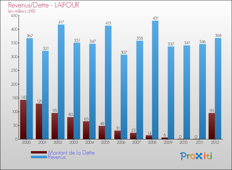 Evolution comparée de la dette et des revenus pour la commune de LAIFOUR de 2000 à 2012 Comparaison de la dette et des revenus pour LAIFOUR de 2000 à 2012