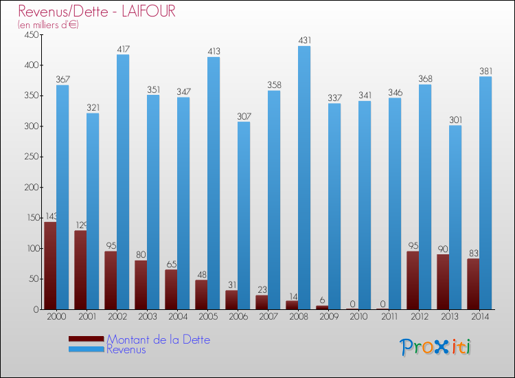 Evolution comparée de la dette et des revenus pour la commune de LAIFOUR de 2000 à 2014 Comparaison de la dette et des revenus pour LAIFOUR de 2000 à 2014