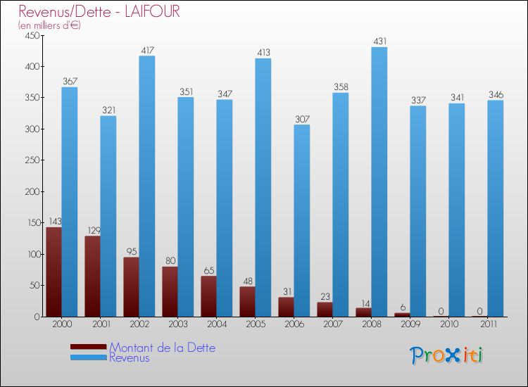 Evolution comparée de la dette et des revenus pour la commune de LAIFOUR de 2000 à 2011 Comparaison de la dette et des revenus pour LAIFOUR de 2000 à 2011