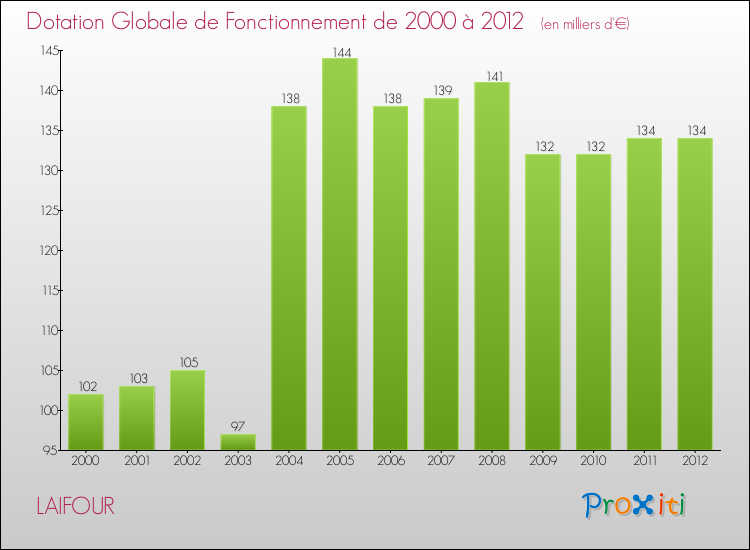 Evolution du montant de la Dotation Globale de Fonctionnement pour la commune de LAIFOUR de 2000 à 2012 Evolution du montant de la Dotation Globale de Fonctionnement pour LAIFOUR de 2000 à 2012