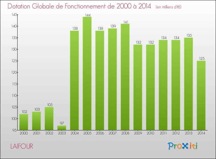 Evolution du montant de la Dotation Globale de Fonctionnement pour la commune de LAIFOUR de 2000 à 2014 Evolution du montant de la Dotation Globale de Fonctionnement pour LAIFOUR de 2000 à 2014