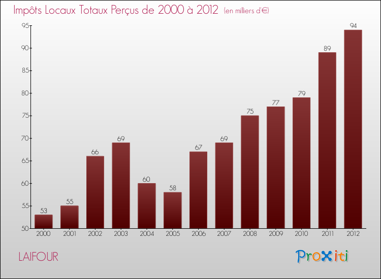 Evolution des Impôts Locaux pour la commune de LAIFOUR de 2000 à 2012 Evolution des Impôts Locaux pour LAIFOUR de 2000 à 2012