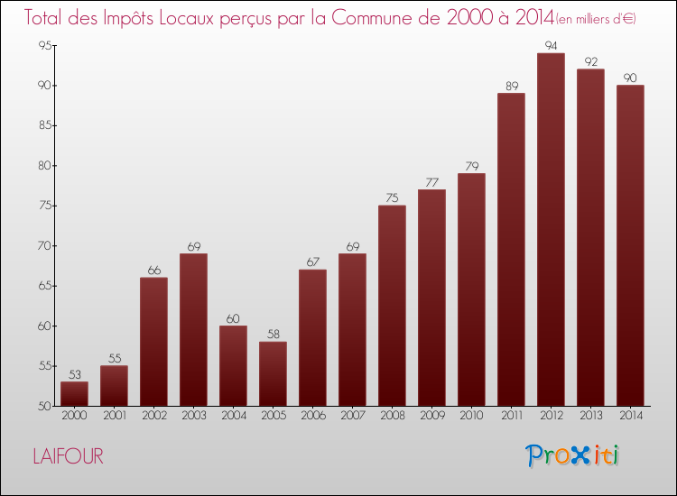 Evolution des Impôts Locaux pour la commune de LAIFOUR de 2000 à 2014 Evolution des Impôts Locaux pour LAIFOUR de 2000 à 2014