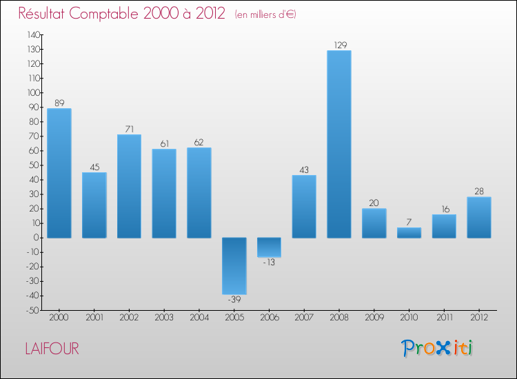 Evolution du résultat comptable pour la commune de LAIFOUR de 2000 à 2012 Evolution du résultat comptable pour LAIFOUR de 2000 à 2012