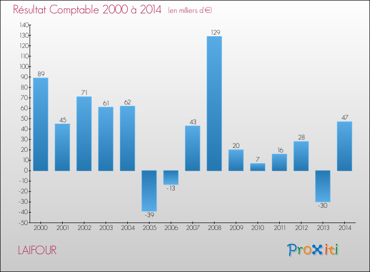 Evolution du résultat comptable pour la commune de LAIFOUR de 2000 à 2014 Evolution du résultat comptable pour LAIFOUR de 2000 à 2014