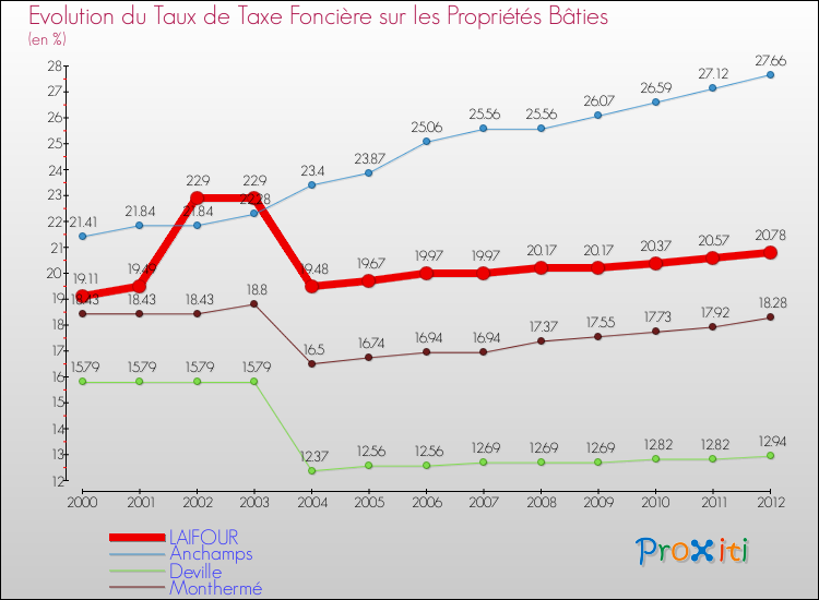 Evolution du taux de la taxe foncière sur le bati pour LAIFOUR et les communes proches de 2000 à 2012 Comparaison des taux de taxe foncière sur le bati pour LAIFOUR et les communes voisines de 2000 à 2012